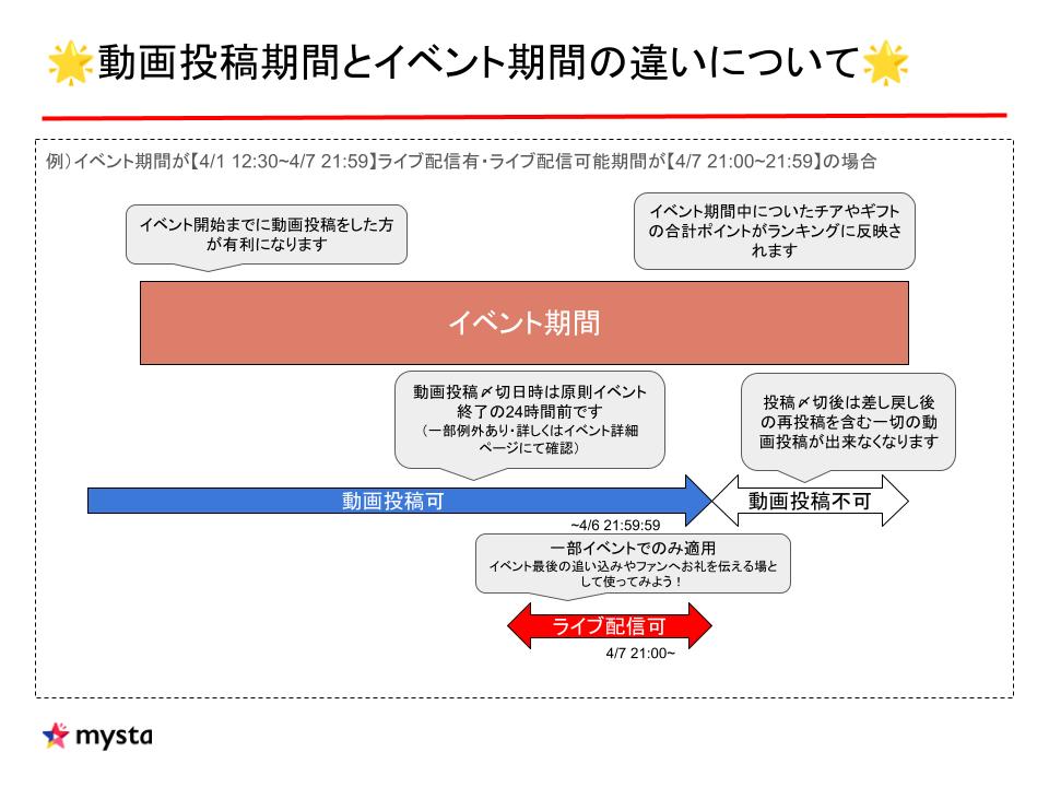 動画投稿期間とイベント期間の違いについて.jpg